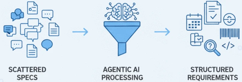 Conceptual diagram of agentic AI improving software delivery requirements
