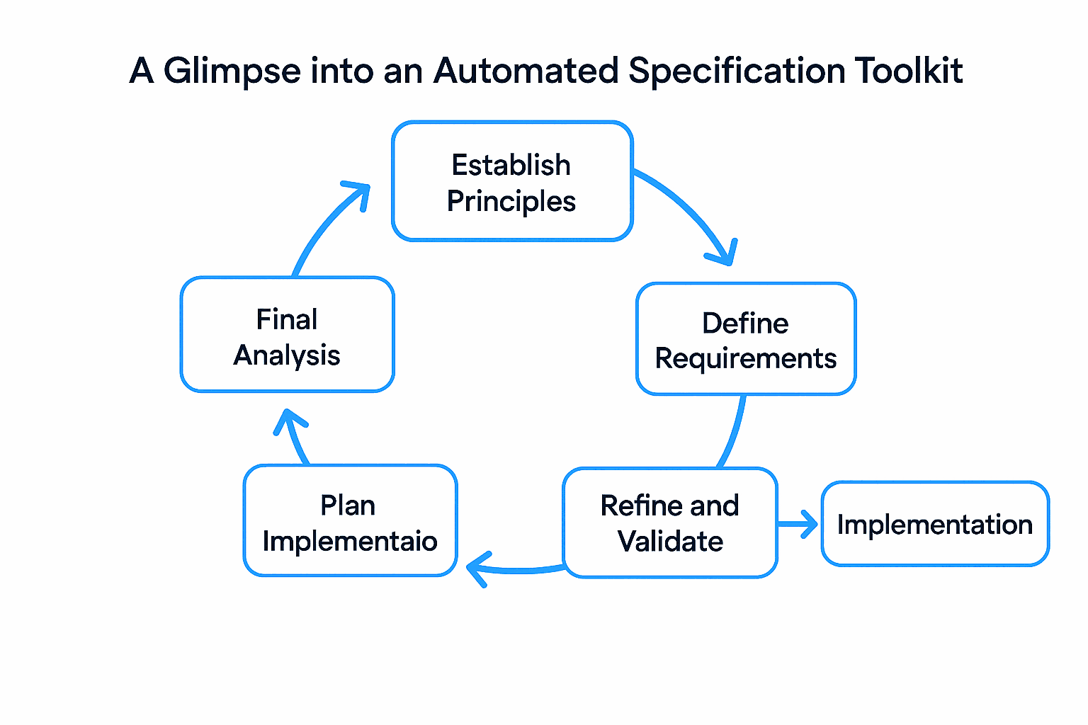 Spec-driven development workflow diagram